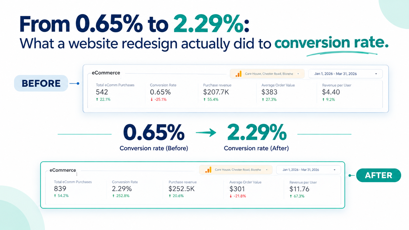 From 0.65% to 2.29% eCommerce conversion rate a real CRO case study | Satyanam Info Solution