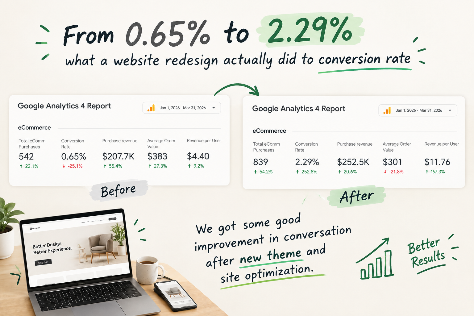 From 0.65% to 2.29% eCommerce conversion rate a real CRO case study | Satyanam Info Solution